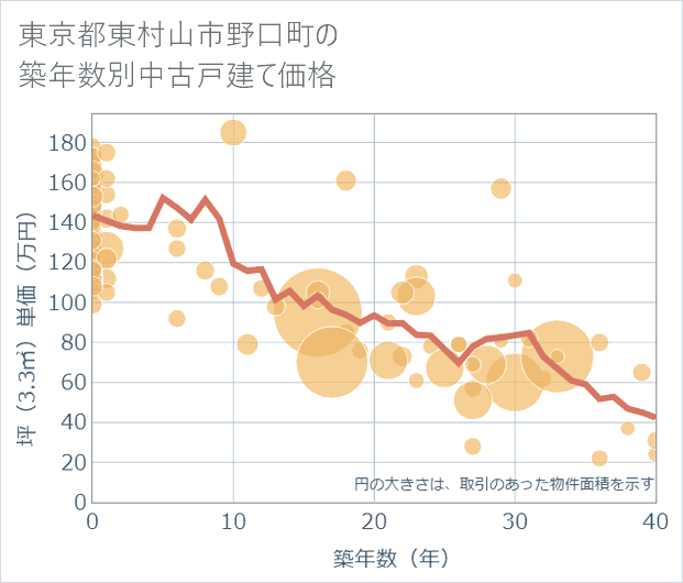 東京都東村山市野口町の築年数別の中古戸建て坪単価