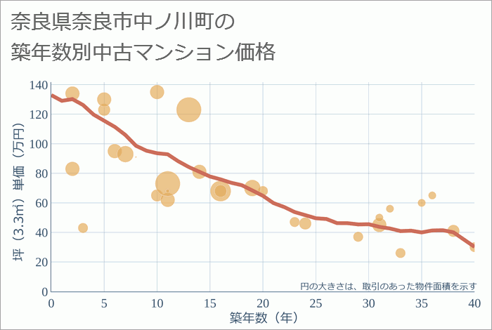 奈良県奈良市中ノ川町の築年数別の中古マンション坪単価