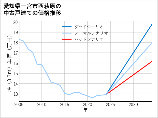 愛知県一宮市西萩原の中古戸建て価格推移
