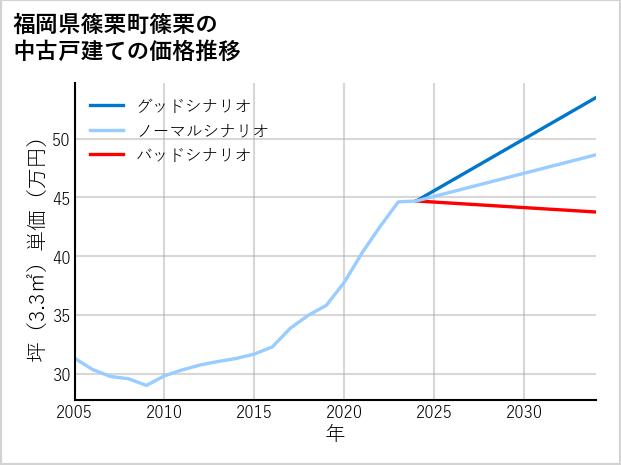 福岡県篠栗町篠栗の中古戸建て価格推移