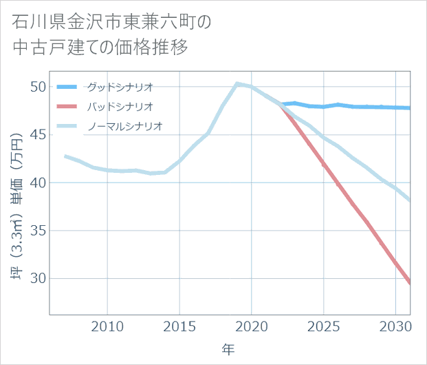 石川県金沢市東兼六町の中古戸建て価格推移