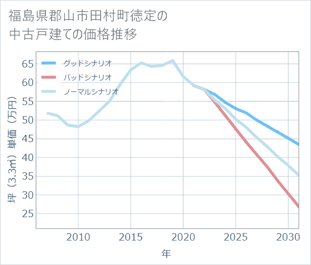 福島県郡山市田村町徳定の中古戸建て価格推移
