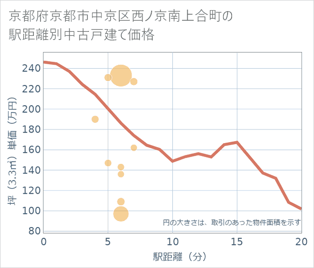 京都府京都市中京区西ノ京南上合町の徒歩距離別の中古戸建て坪単価