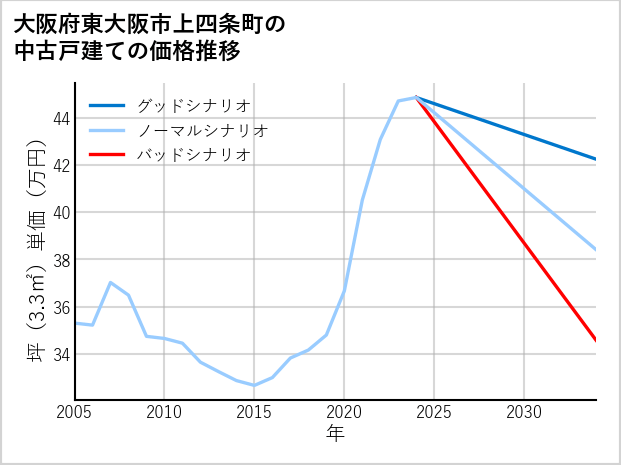 大阪府東大阪市上四条町の中古戸建て価格推移