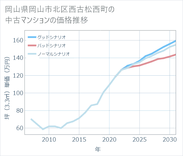 岡山県岡山市北区西古松西町の中古マンション価格推移