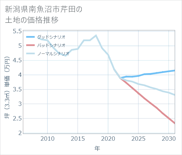 新潟県南魚沼市芹田の土地価格推移