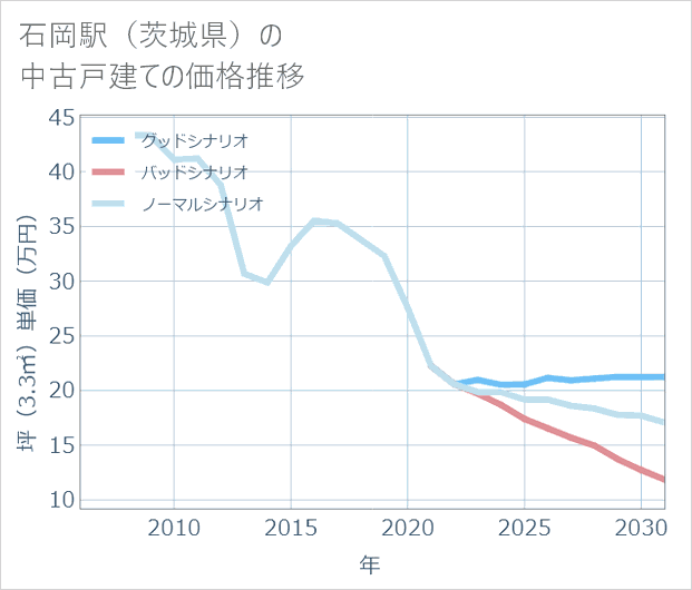 石岡駅(茨城県)の中古戸建て価格推移