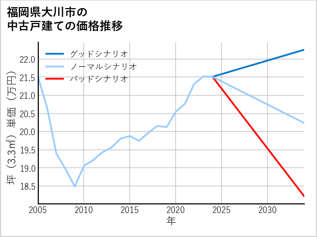 福岡県大川市の中古戸建て価格推移