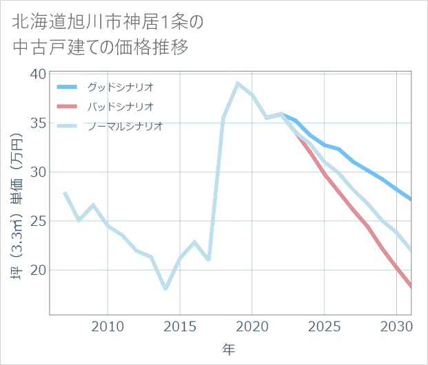 北海道旭川市神居1条の中古戸建て価格推移