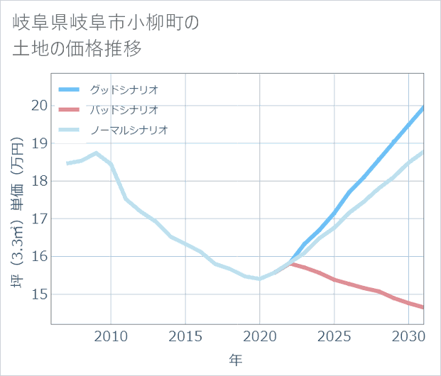 岐阜県岐阜市小柳町の土地価格推移