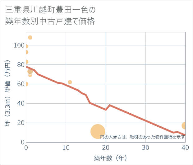 三重県川越町豊田一色の築年数別の中古戸建て坪単価