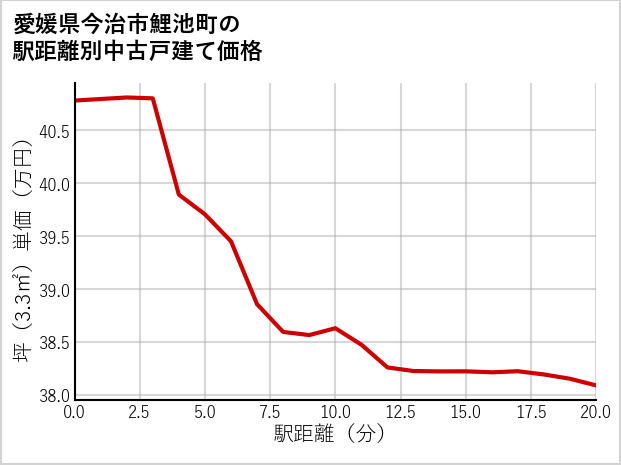 愛媛県今治市鯉池町の徒歩距離別の中古戸建て坪単価