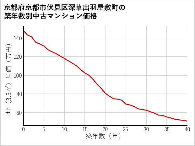 京都府京都市伏見区深草出羽屋敷町の築年数別の中古マンション坪単価