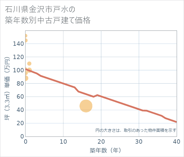 石川県金沢市戸水の築年数別の中古戸建て坪単価