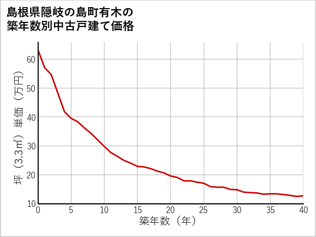 島根県隠岐の島町有木の築年数別の中古戸建て坪単価