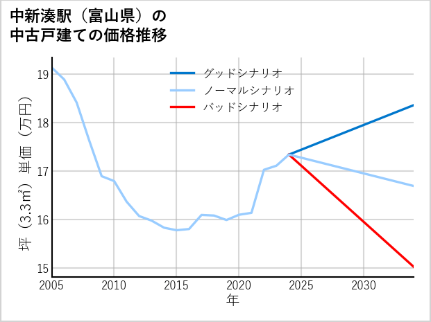 中新湊駅（富山県）の中古戸建て価格推移