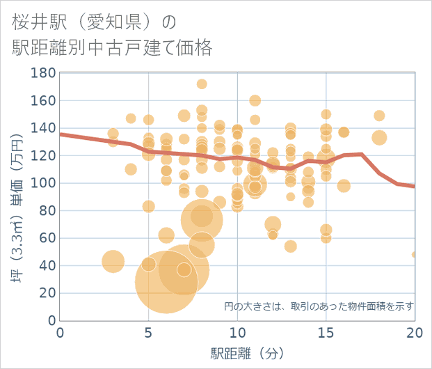 桜井駅(愛知県)の徒歩距離別の中古戸建て坪単価