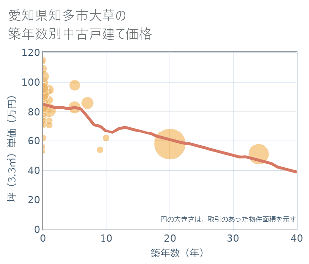 愛知県知多市大草の築年数別の中古戸建て坪単価