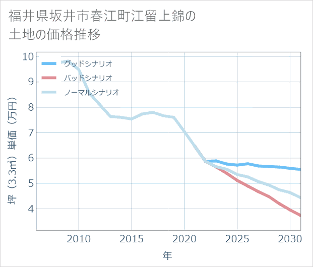 福井県坂井市春江町江留上錦の土地価格推移