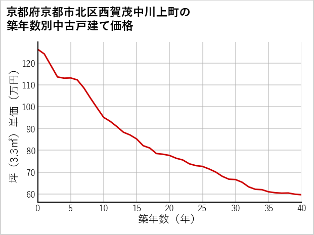 京都府京都市北区西賀茂中川上町の築年数別の中古戸建て坪単価