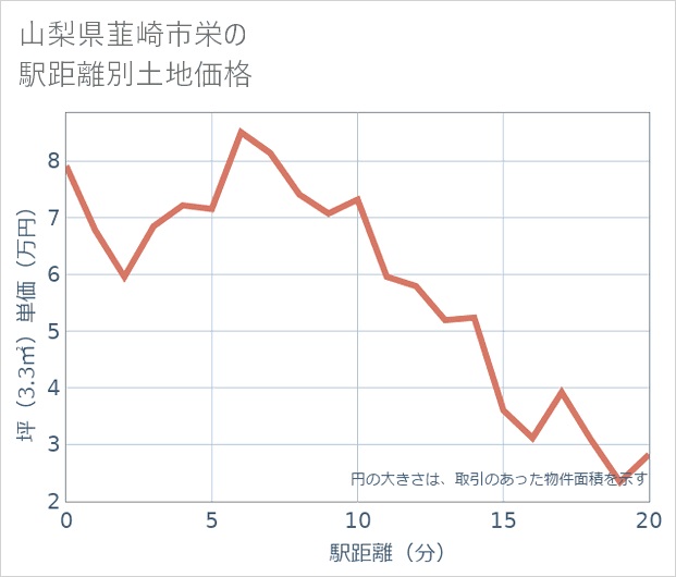 山梨県韮崎市栄の徒歩距離別の土地坪単価