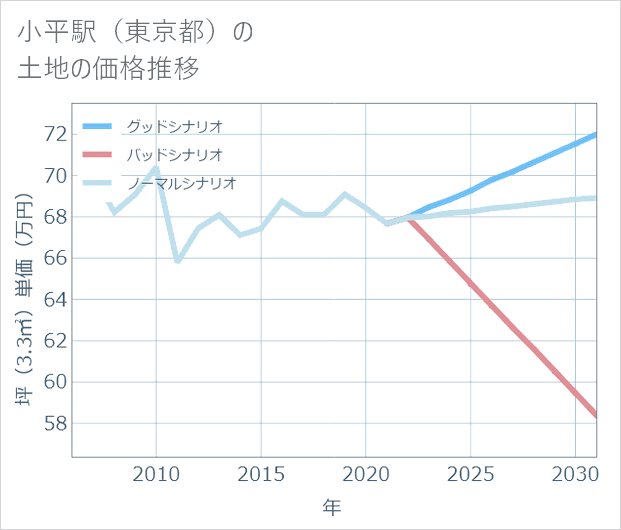 小平駅(東京都)の土地価格推移