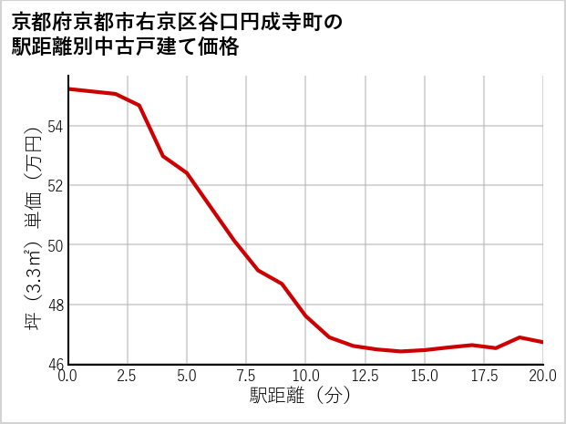 京都府京都市右京区谷口円成寺町の徒歩距離別の中古戸建て坪単価