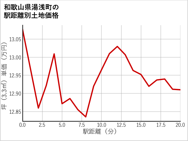 和歌山県湯浅町青木の徒歩距離別の土地坪単価