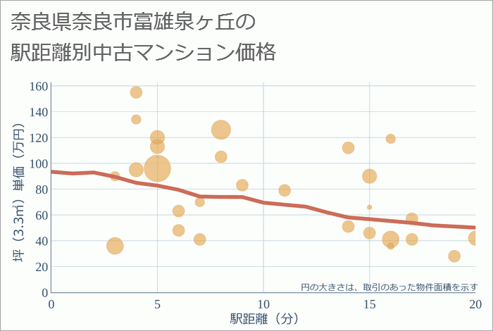 奈良県奈良市富雄泉ヶ丘の徒歩距離別の中古マンション坪単価