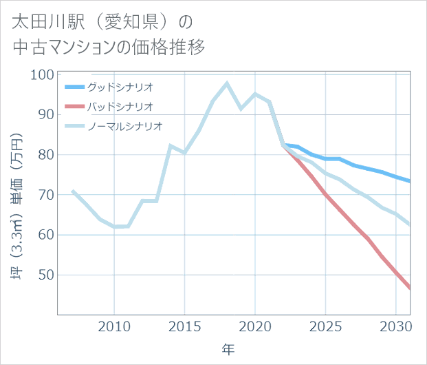 太田川駅(愛知県)の中古マンション価格推移