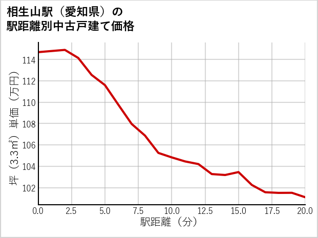 相生山駅（愛知県）の徒歩距離別の中古戸建て坪単価