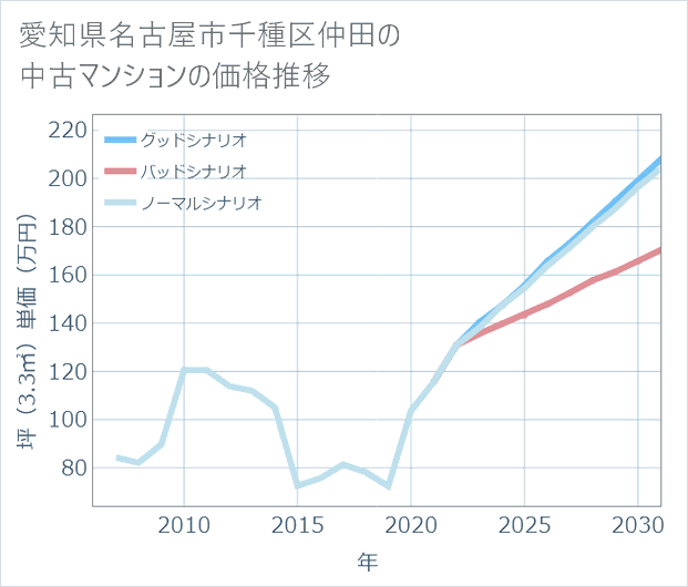 愛知県名古屋市千種区仲田の中古マンション価格推移