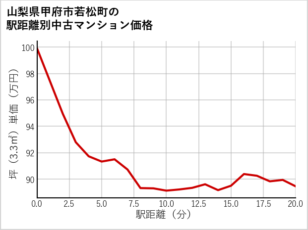 山梨県甲府市若松町の徒歩距離別の中古マンション坪単価