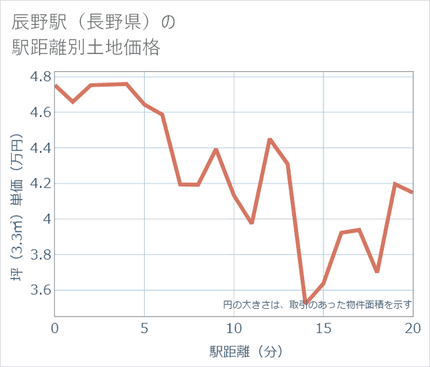 辰野駅（長野県）の徒歩距離別の土地坪単価