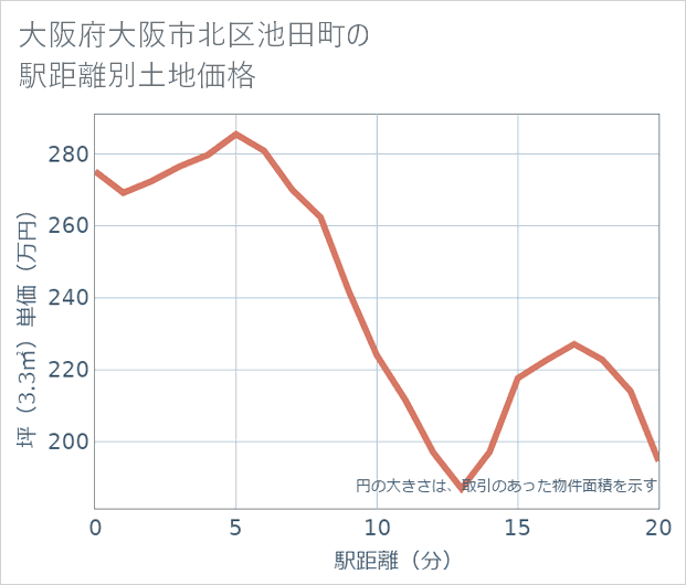 大阪府大阪市北区池田町の徒歩距離別の土地坪単価