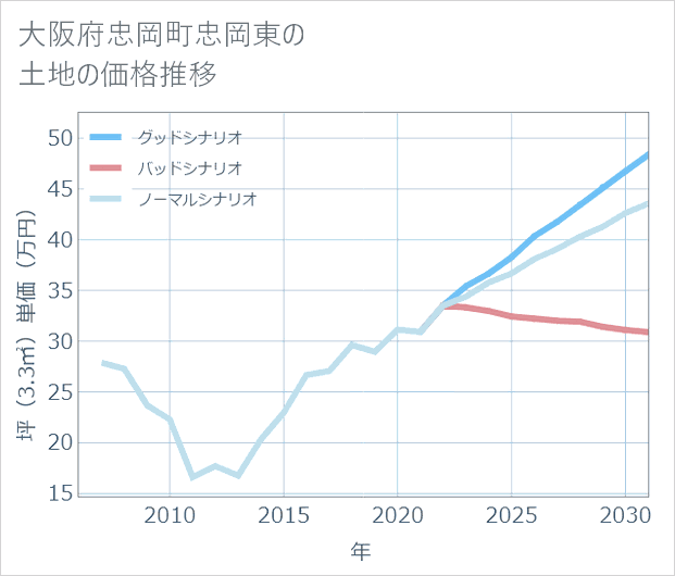 大阪府忠岡町忠岡東の土地価格推移