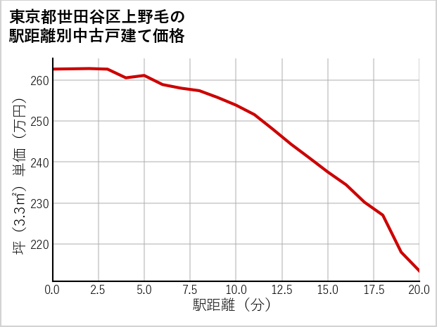 東京都世田谷区上野毛の徒歩距離別の中古戸建て坪単価