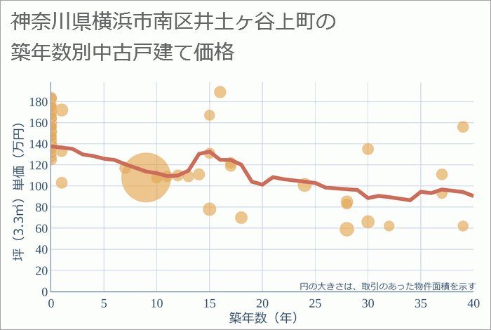 神奈川県横浜市南区井土ヶ谷上町の築年数別の中古戸建て坪単価