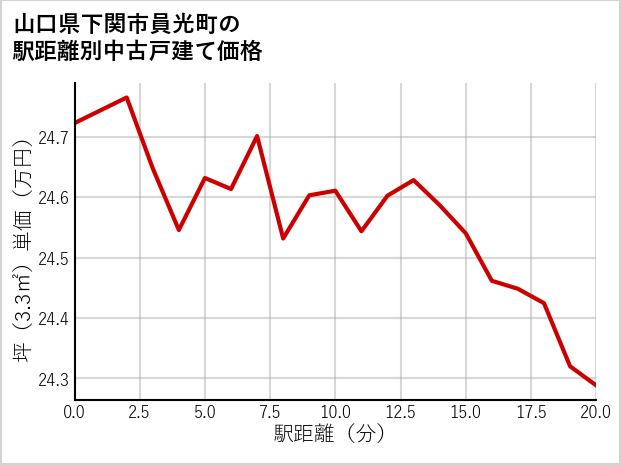 山口県下関市員光町の徒歩距離別の中古戸建て坪単価