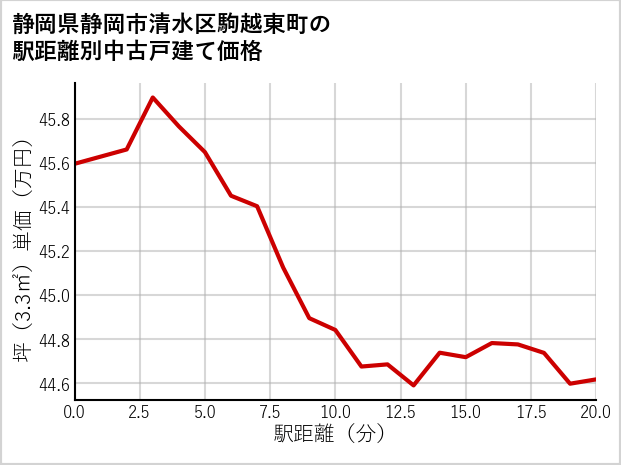 静岡県静岡市清水区駒越東町の徒歩距離別の中古戸建て坪単価