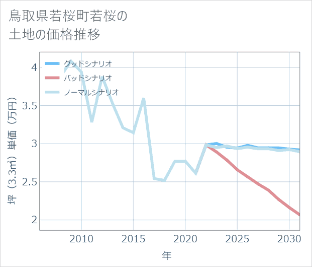 鳥取県若桜町若桜の土地価格推移