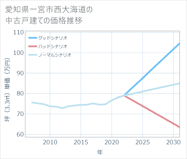 愛知県一宮市西大海道の中古戸建て価格推移