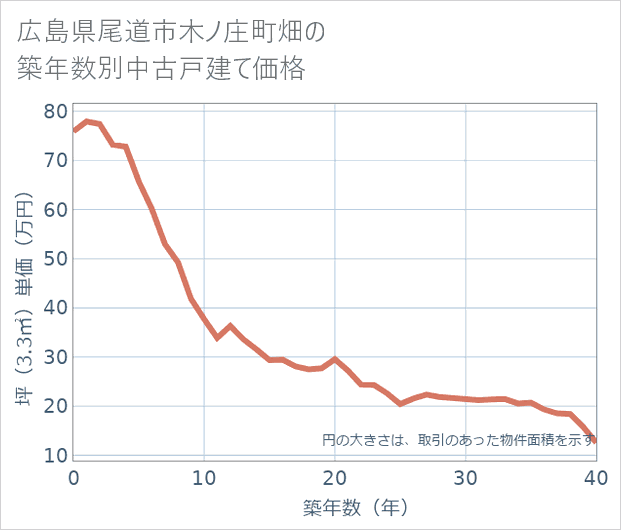 広島県尾道市木ノ庄町畑の築年数別の中古戸建て坪単価