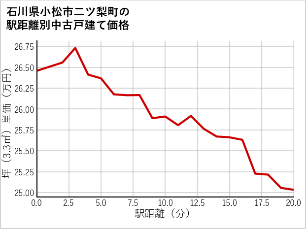 石川県小松市二ツ梨町の徒歩距離別の中古戸建て坪単価