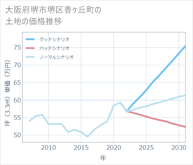 大阪府堺市堺区香ケ丘町の土地価格推移