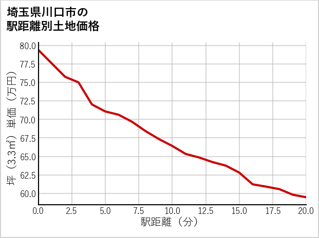 埼玉県川口市道合の徒歩距離別の土地坪単価
