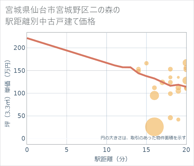 宮城県仙台市宮城野区二の森の徒歩距離別の中古戸建て坪単価