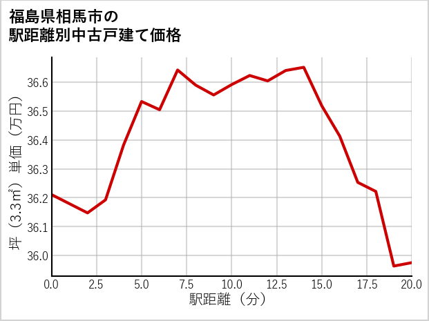 福島県相馬市の徒歩距離別の中古戸建て坪単価