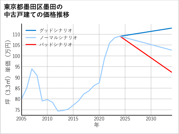 東京都墨田区墨田の中古戸建て価格推移