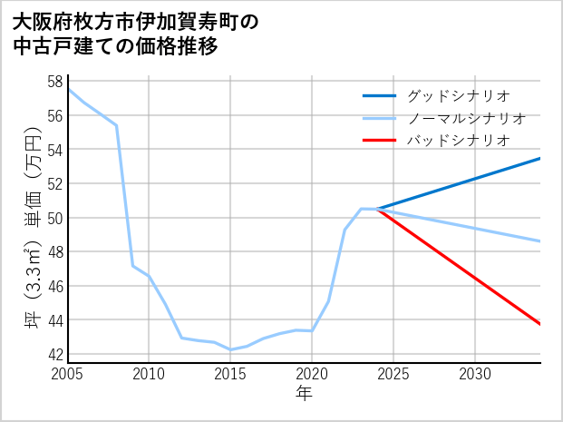 大阪府枚方市伊加賀寿町の中古戸建て価格推移